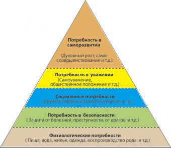Пирамида А. Маслоу
